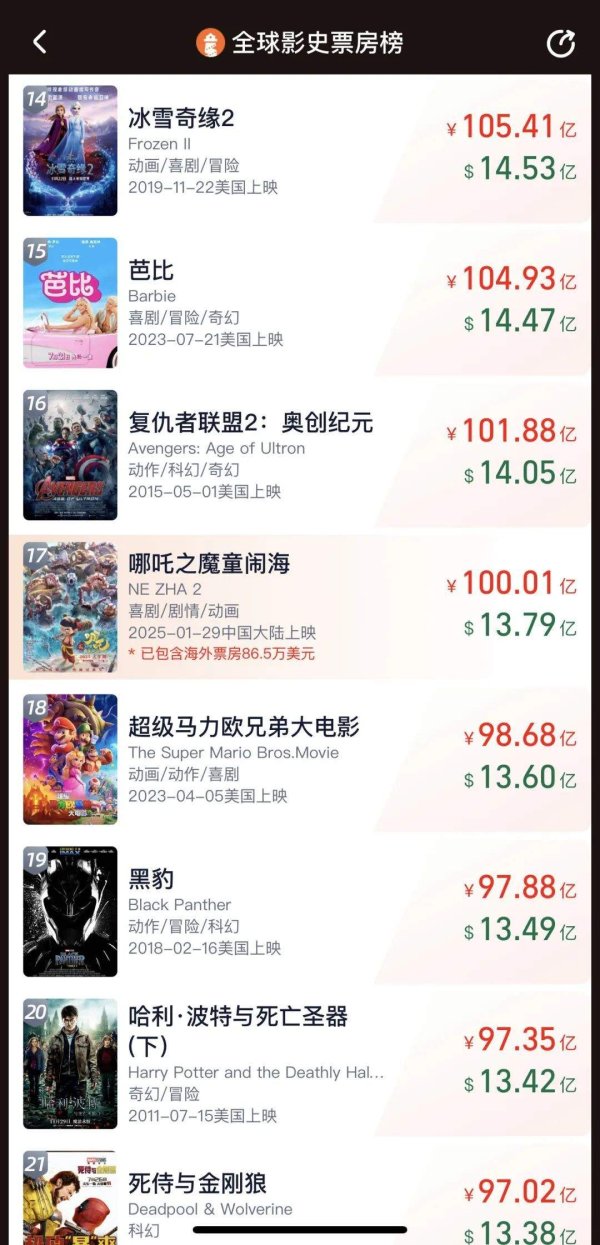 配资门户的申请入口 刚刚！历史性一刻，《哪吒2》票房破百亿！