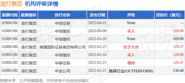 炒股配资平台知识 渣打集团(02888.HK)发布公告，于2025年5月1日，该公司斥资1370.07万英镑回购124.89万股