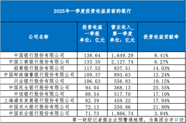 股票配资头条网 债牛红利兑现 银行一季度投资收益贡献近12%营收