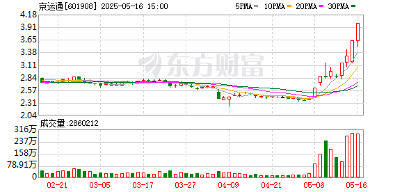 证券配资网站 9天斩获5个涨停，京运通去年巨亏23.6亿元，新材料业务成“重灾区”