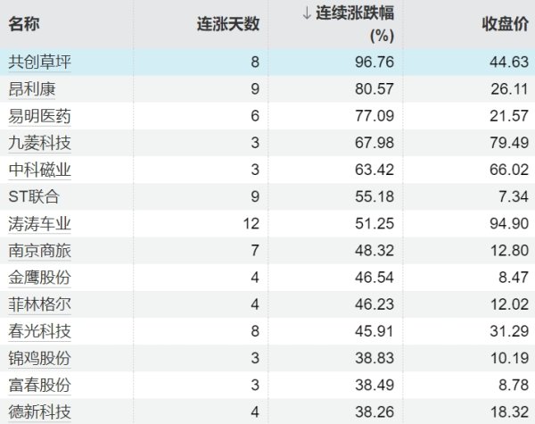 配资平台股票 集运指数（欧线）期货主力合约涨幅扩大至6%